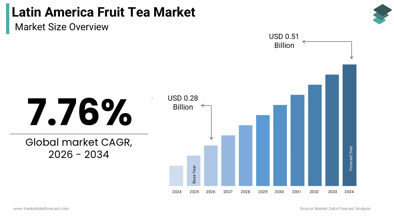 Latin America Fruit Tea Market size was calculated to be USD 0.26 billion in 2025 and is anticipated to be worth USD 0.51 billion by 2034