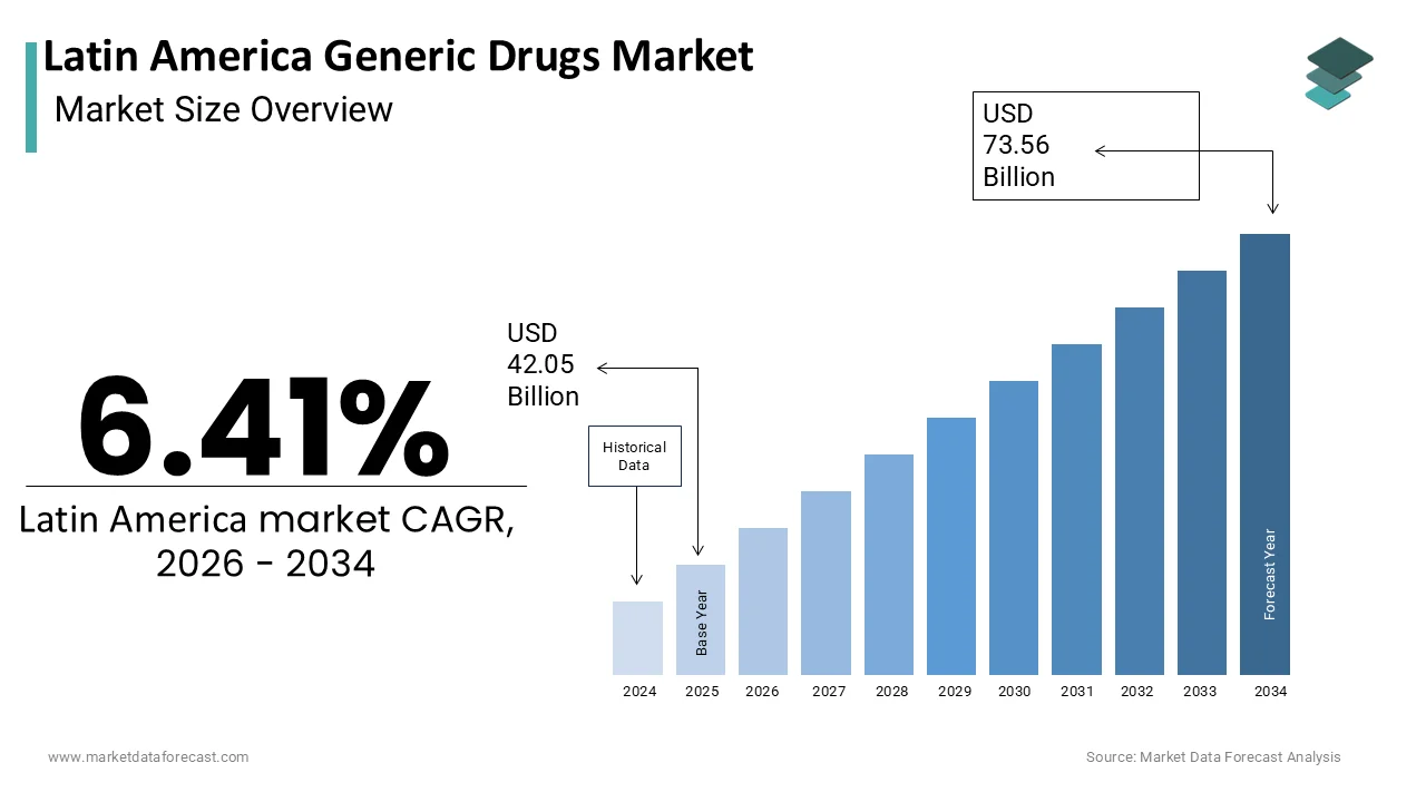 The Latin America Generic Drugs Market is projected to reach USD 73.56 billion by 2034