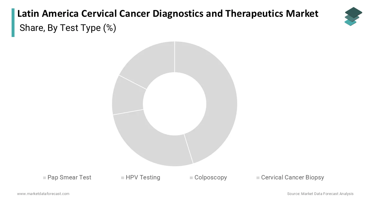 Market Data Forecast reports HPV testing held a prominent share in 2025.