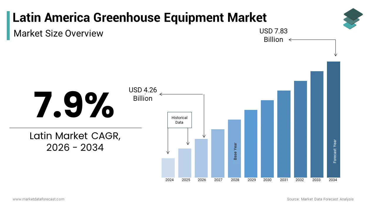 The Latin American greenhouse equipment market size from USD 4.26 Bn in 2026 to reach USD 7.83 Bn by 2034, at a CAGR of 7.9%