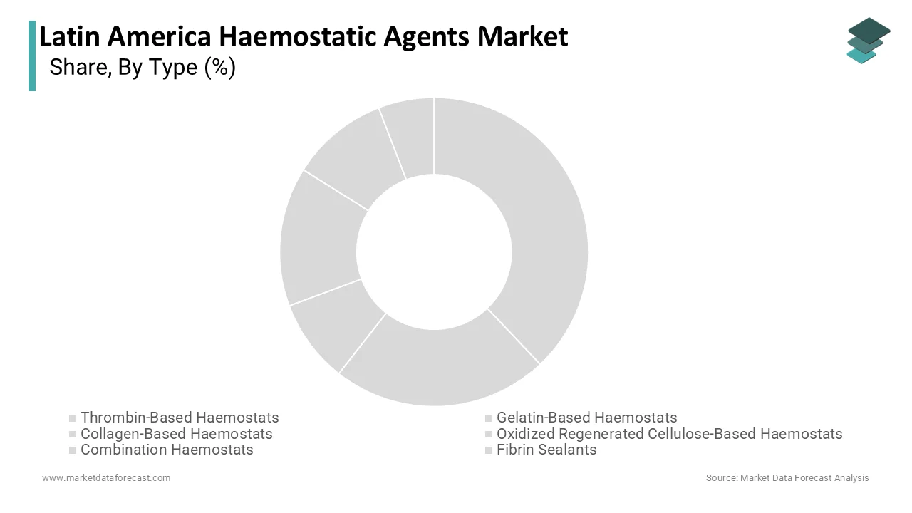 The thrombin-based haemostats segment was the largest and occupied a 35.9% share in 2025