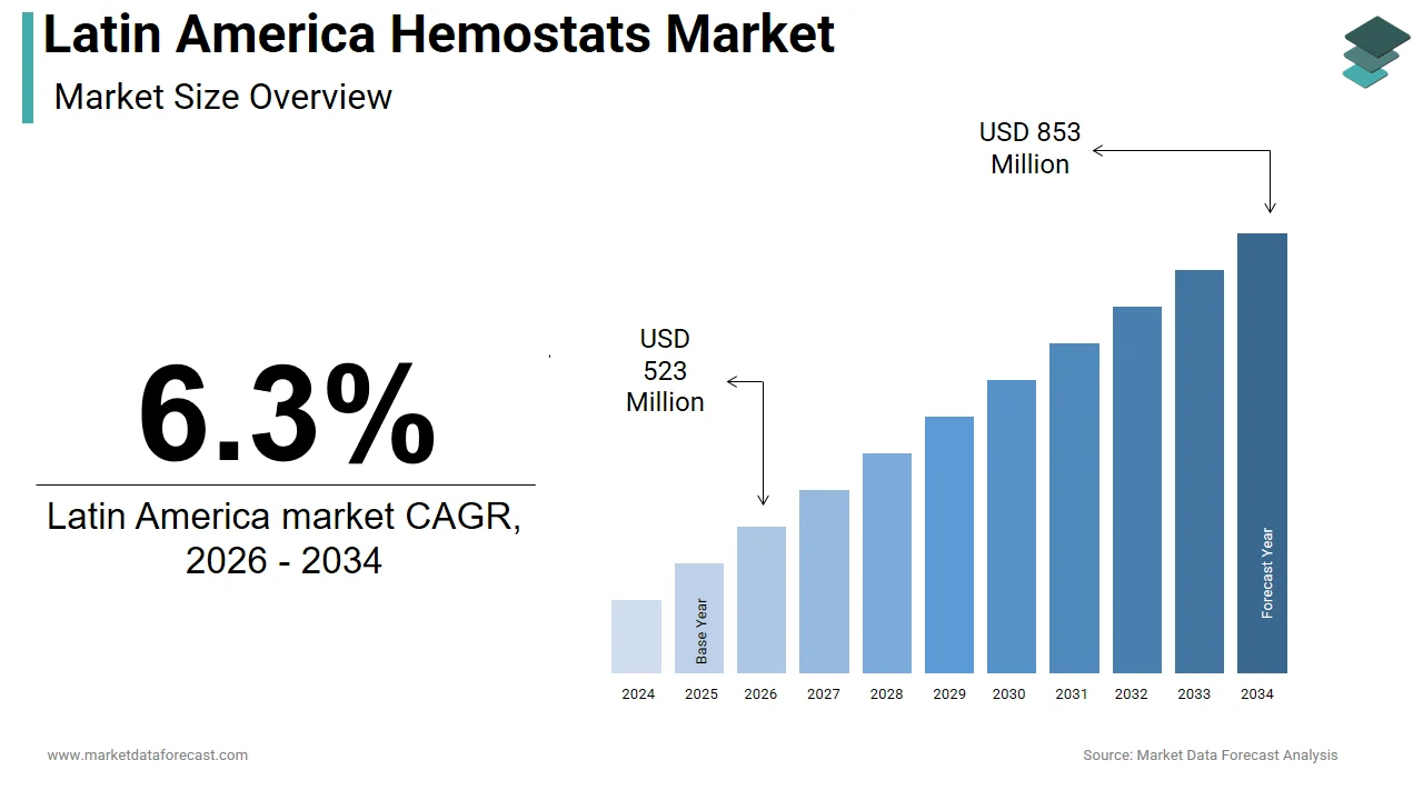 Market Data Forecast forecasts the Latin America hemostats market to expand to USD 853 Mn by 2034.