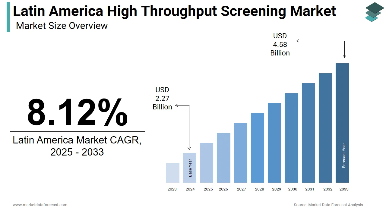 The Latin America high throughput screening market is anticipated to hit USD 4.58 billion by 2033.