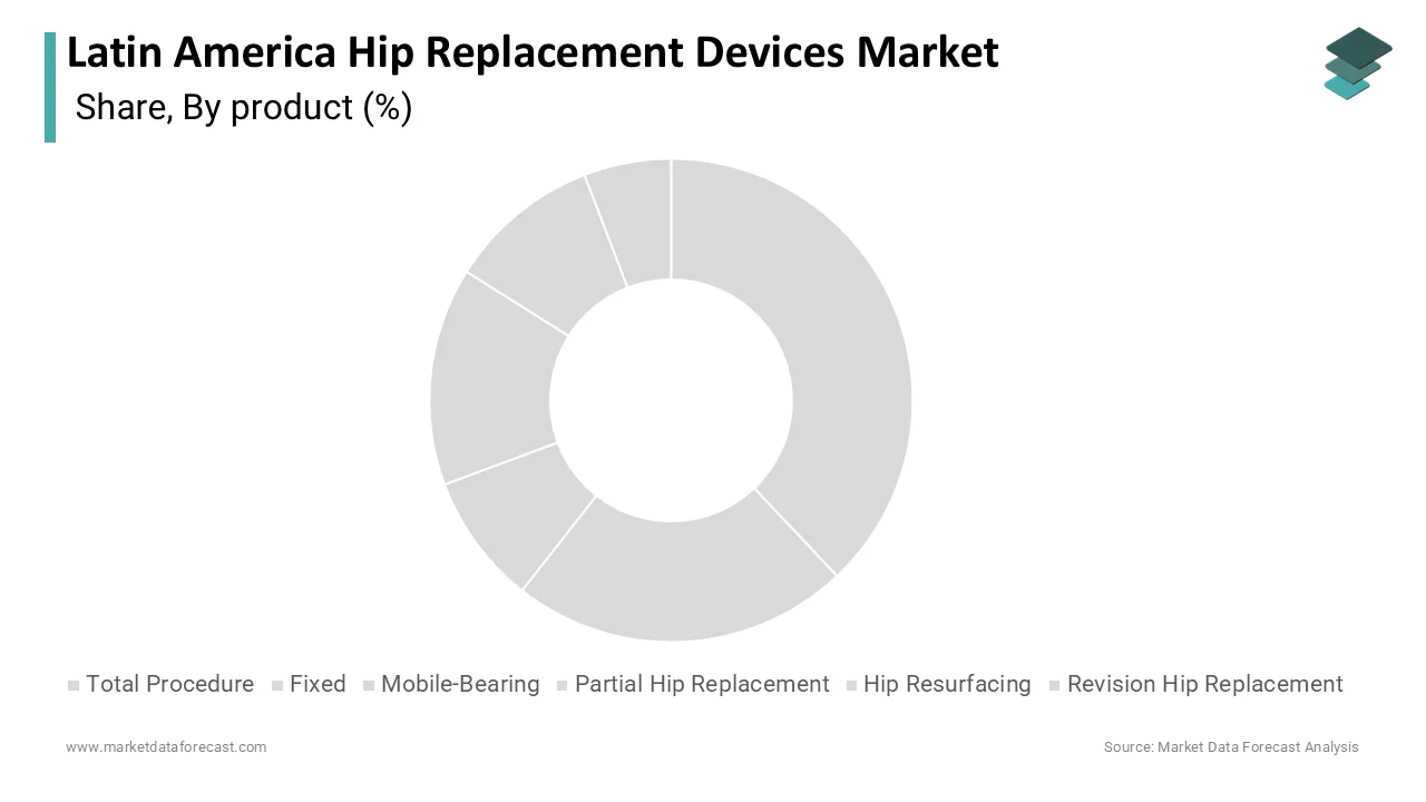 Market Data Forecast reports total hip replacement held the largest share in 2025.