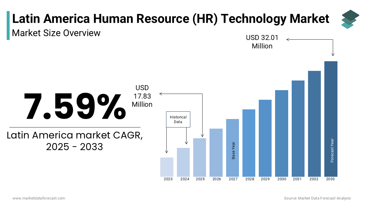 The Latin America Human Resource (HR) Technology Market was worth USD 16.57 million in 2024.