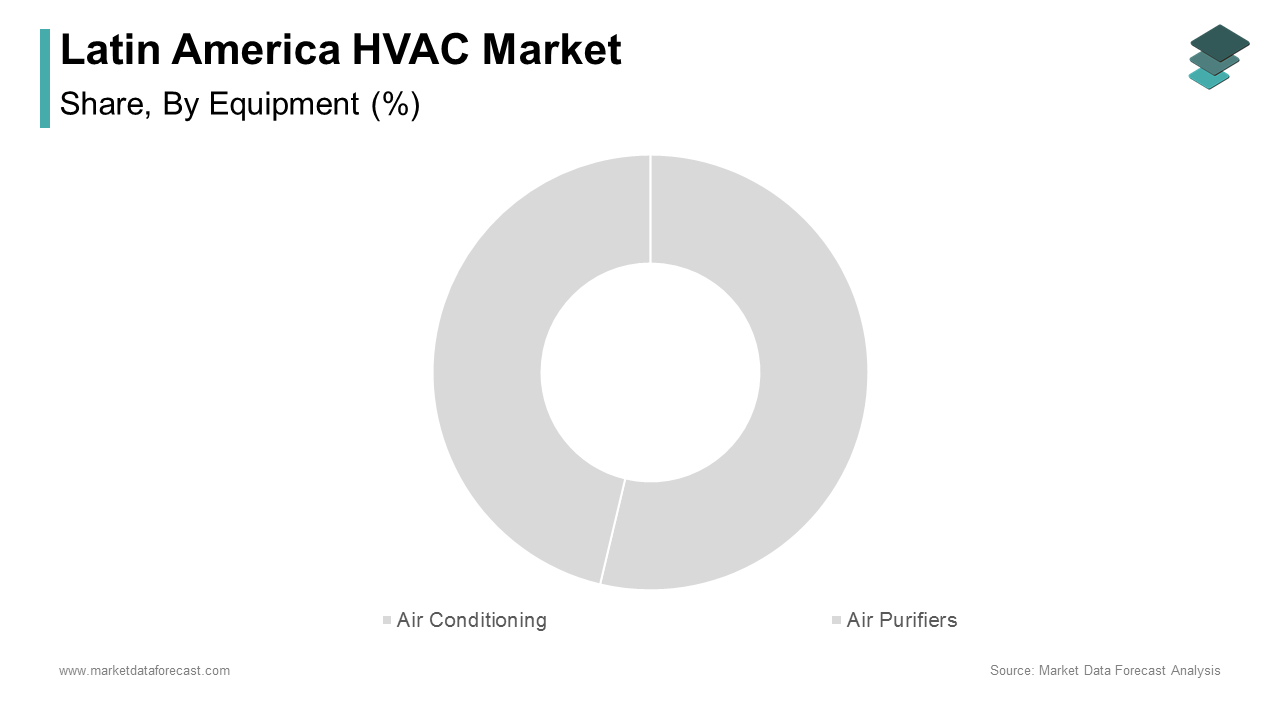 Air conditioning represented the largest segment in the Latin American HVAC market, capturing 58.4% of total equipment sales in 2024