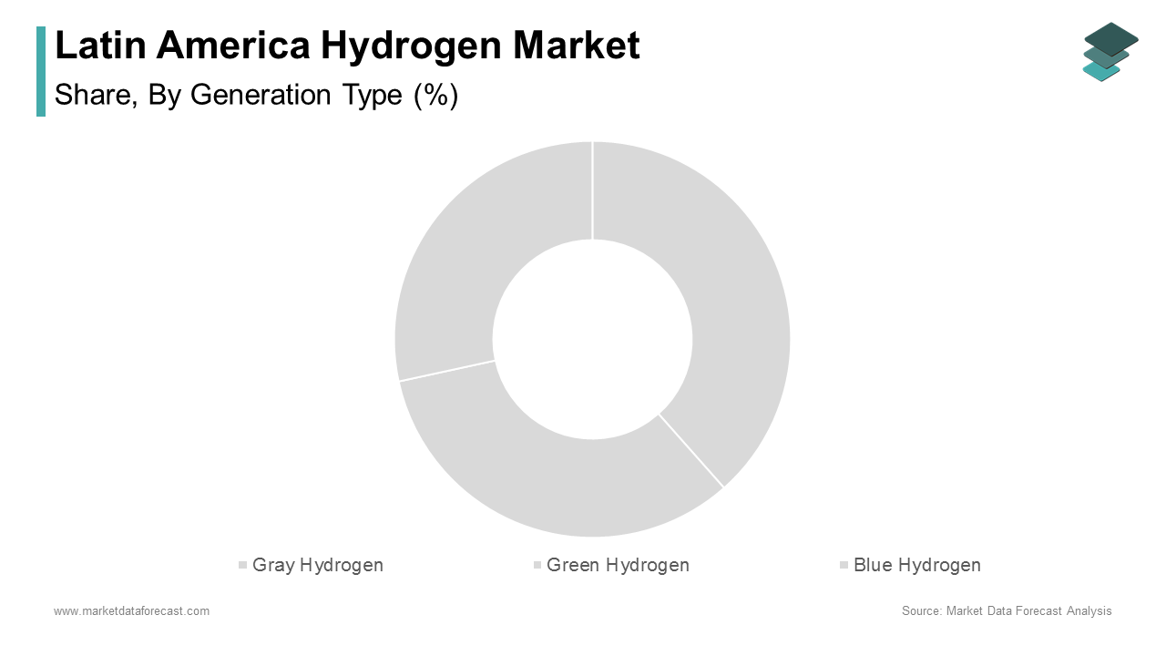 Gray hydrogen dominated the Latin American hydrogen market, accounting for 62.5% of total production in 2024 during forecast