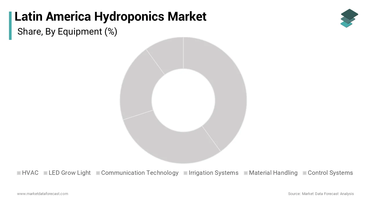 The HVAC systems segment dominated the Latin America hydroponics market and accounted for a 28.8% share over the forecast period
