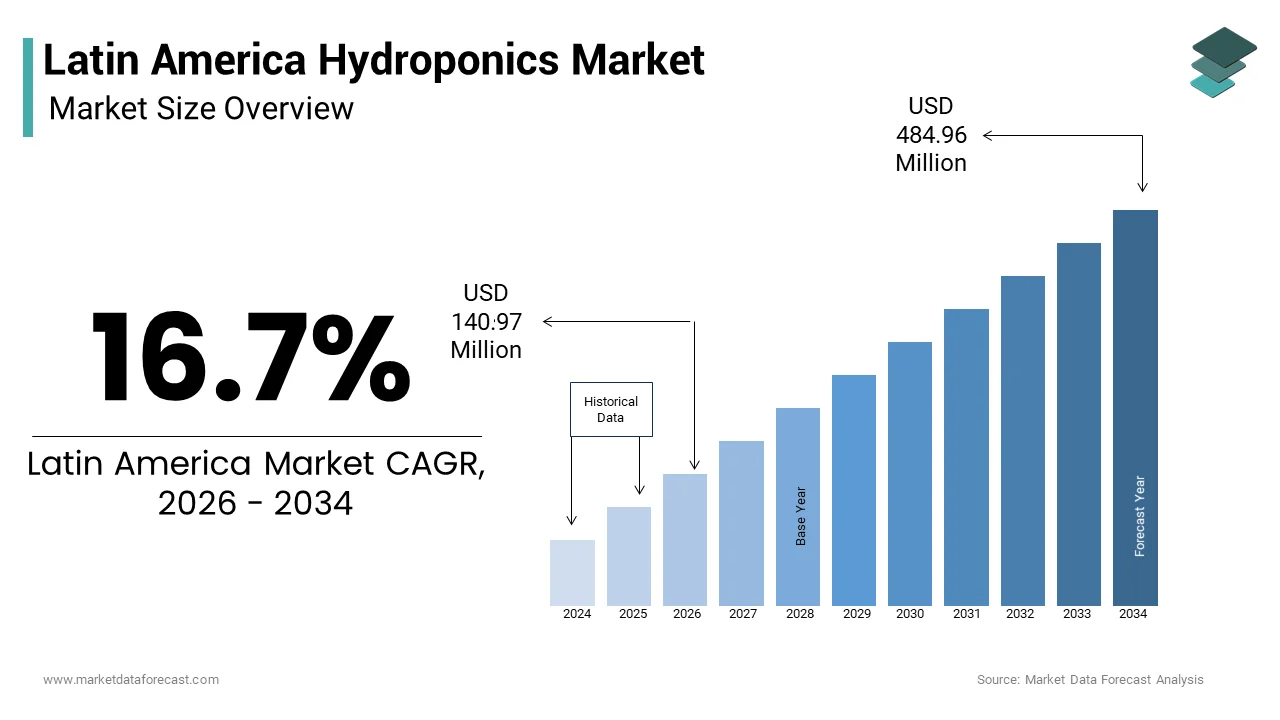 The Latin America hydroponics market size was valued at USD 140.97 Mn in 2026 and USD 484.96 Mn by 2034, at a CAGR of 16.7%