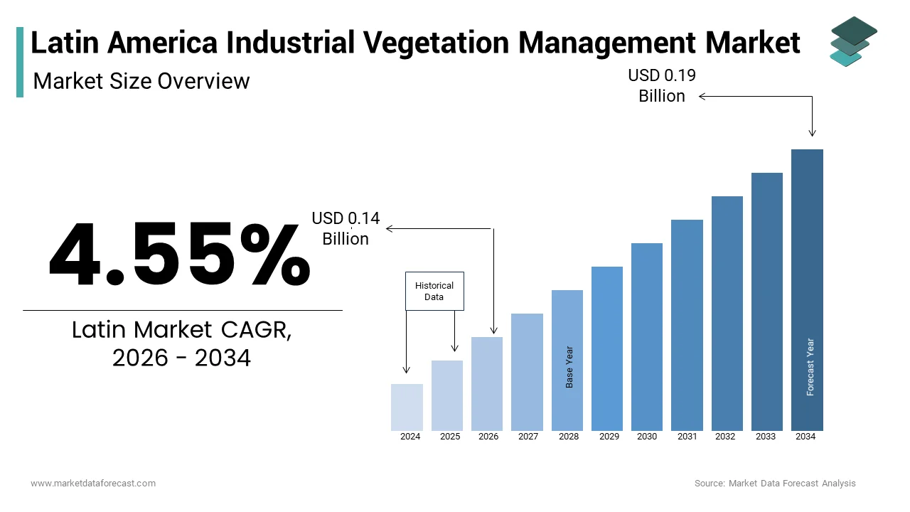 Market Data Forecast estimates that, The Latin American industrial vegetation management market size from USD 0.14 Bn in 2026 and USD 0.19 Bn by 2034, at a CAGR of 4.55%