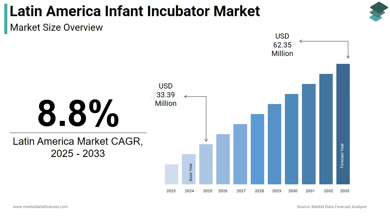The Latin America infant incubator market is anticipated to hit USD 62.35 million by 2033.