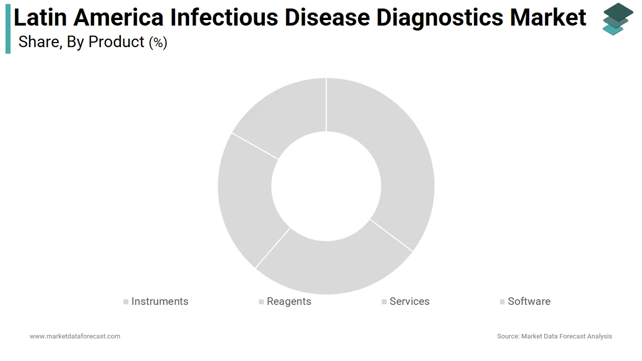 Market Data Forecast captures the reagents segment leading the Latin America infectious disease diagnostics market in 2025.