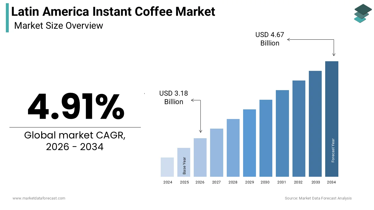 Latin America Instant Coffee Market was calculated to be USD 3.03 billion in 2025 and is anticipated to be worth USD 4.67 billion by 2034