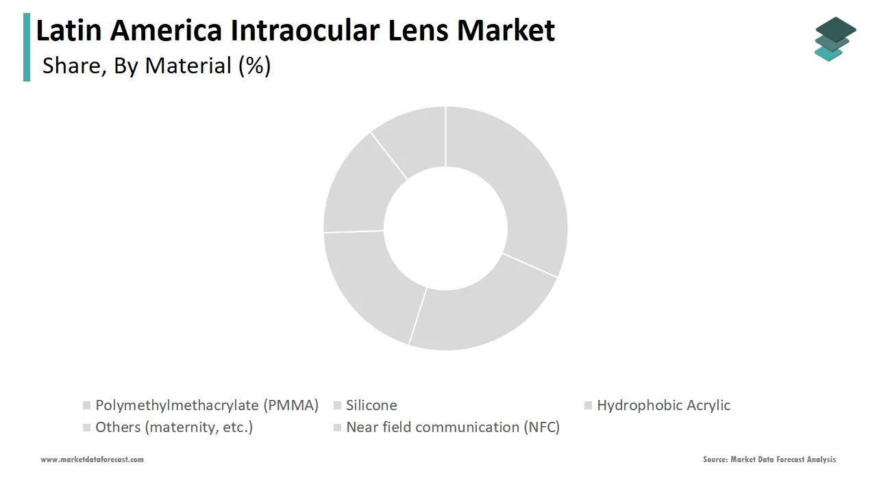 The Silicone segment is expected to lead the intraocular lens market in Latin America in 2024.