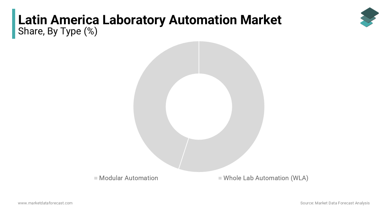 Modular automation had the largest share of the Latin America laboratory automation market