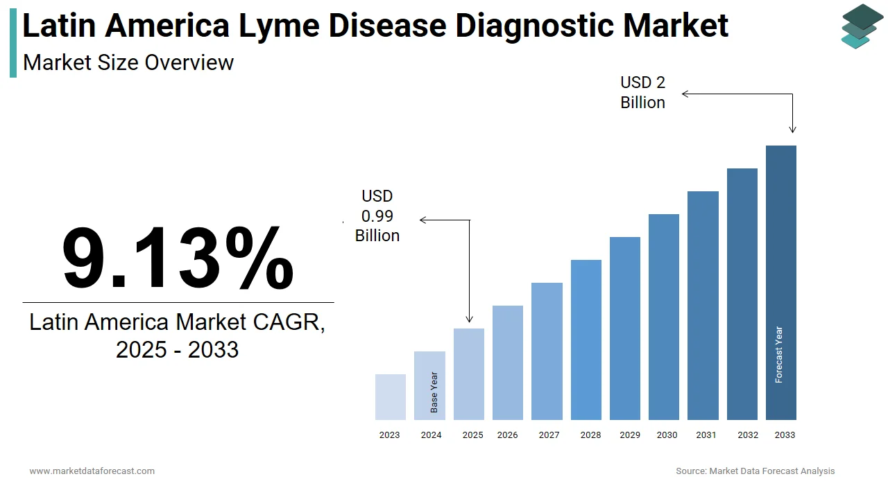 The Latin America lyme disease diagnostic market is anticipated to hit USD 2 billion by 2033.