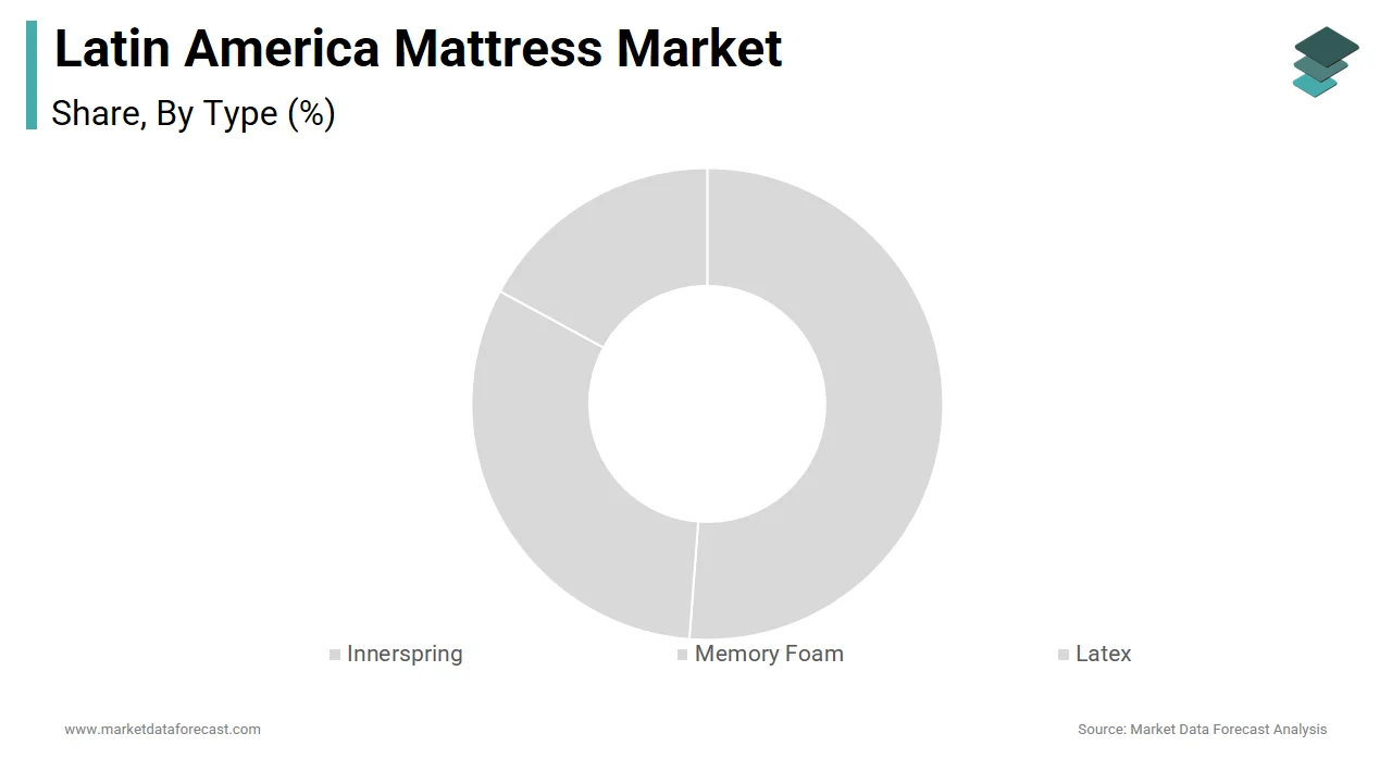The innerspring segment led the Latin America mattress market with a 46.4% revenue share in 2024.
