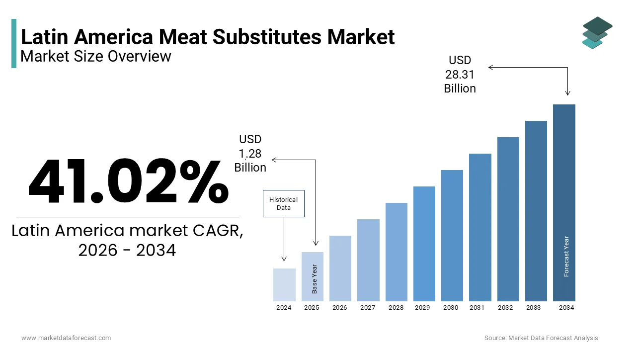 The Latin America meat substitutes market size is expected to reach USD 28.31 billion by 2034, at a CAGR of 41.02%.