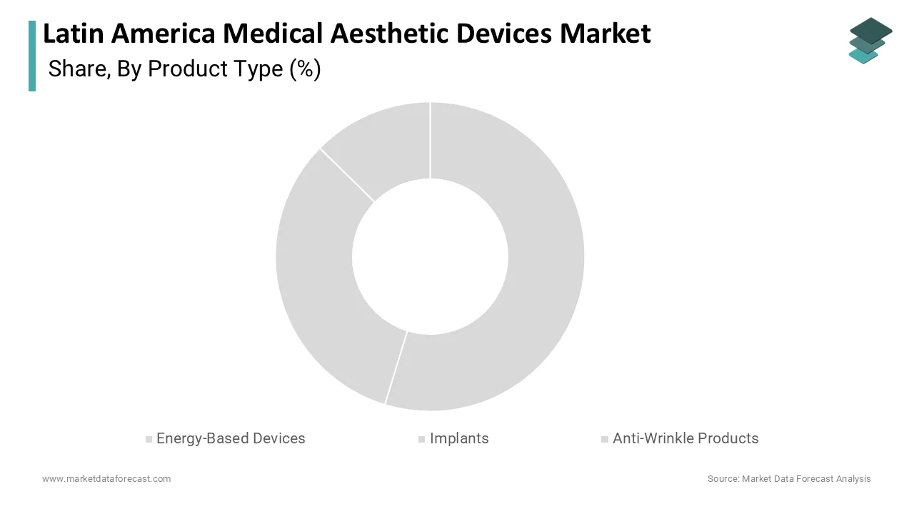 Market Data Forecast reports energy-based devices held the largest share in 2025.