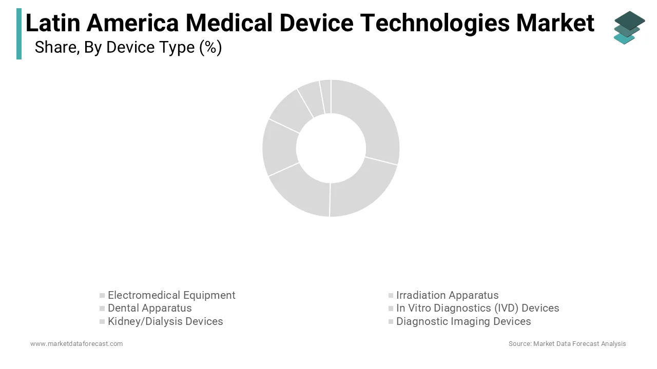 The Latin America medical device revenue topped by imaging devices 2024