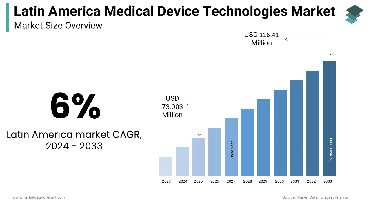 The Latin America Medical device technologies market to hit USD 116.41M by 2033