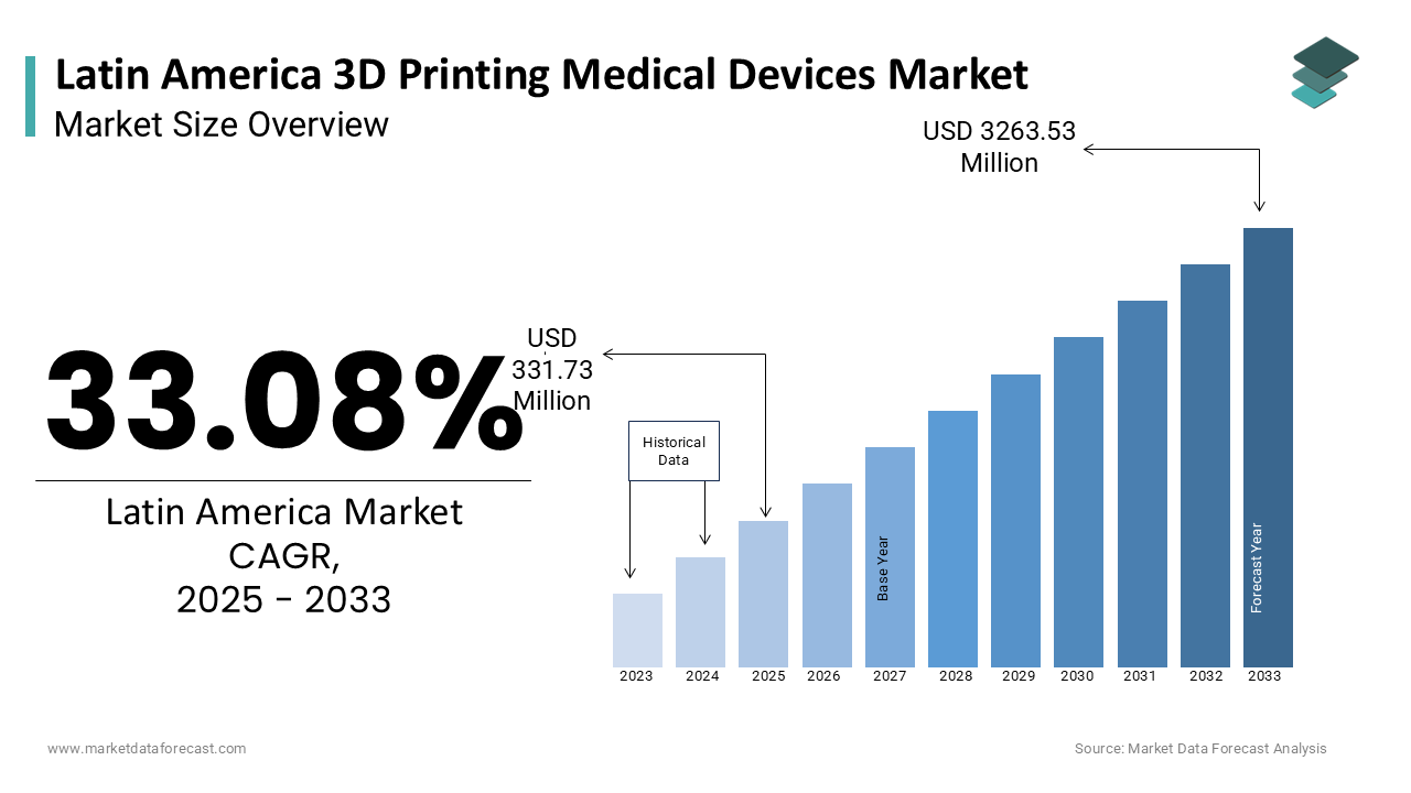 The 3D printing medical devices market size in Latin America is projected to reach USD 3263.73 million by 2033.