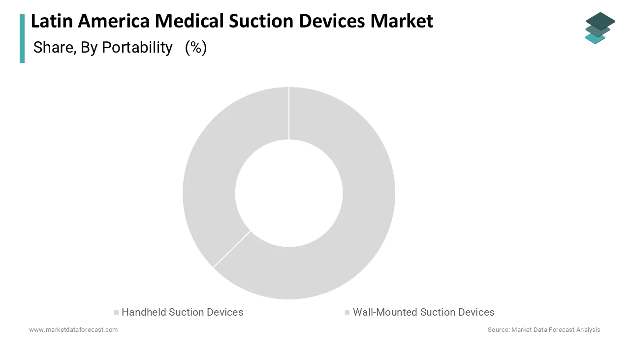 The wall-mounted suction devices segment dominated and accounted for a 58.4% share in 2025.