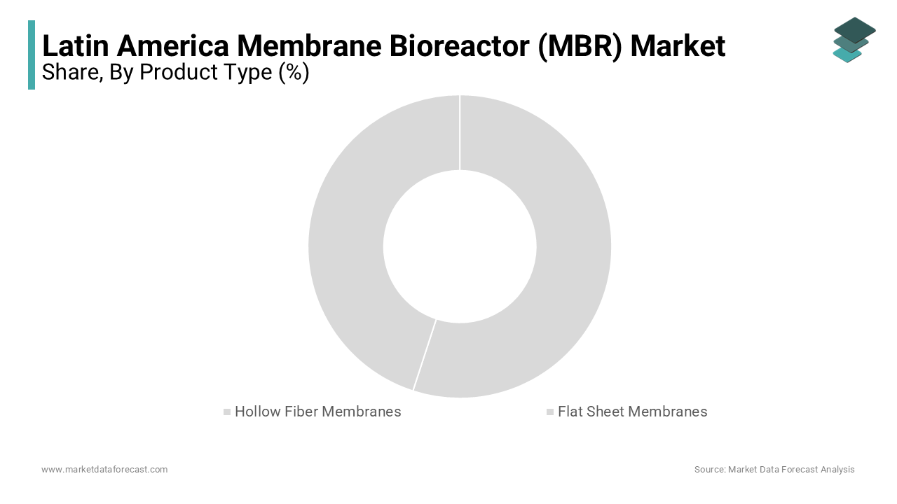 Hollow fiber membranes predominated in the Latin America membrane bioreactor (MBR) market