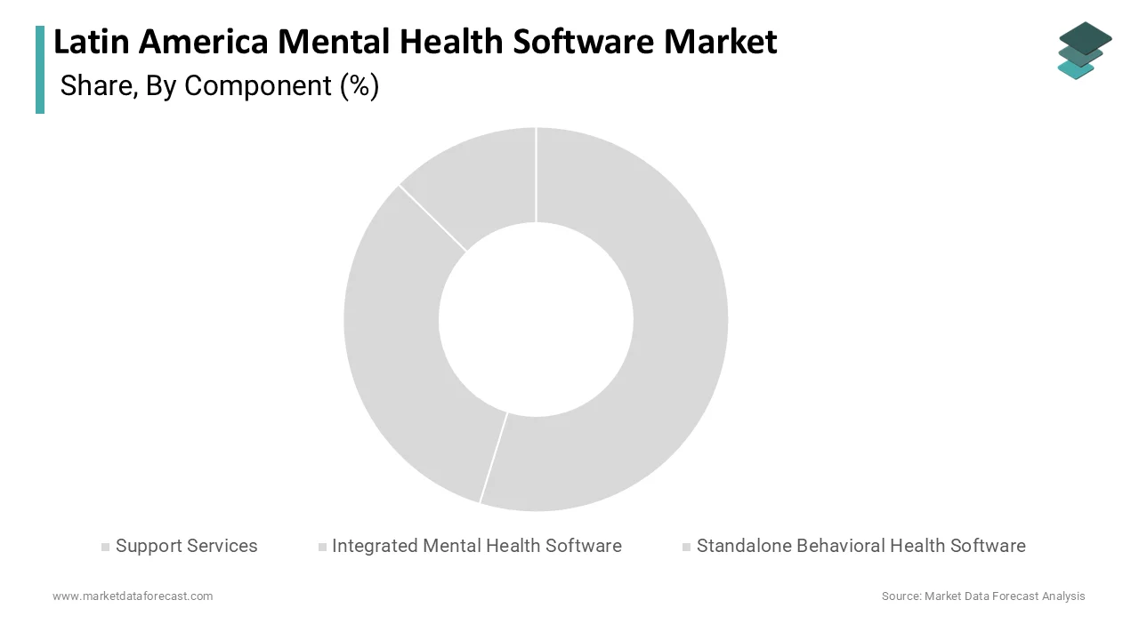Market Data Forecast estimates integrated led Latin America Mental Health Software Market in 2025.