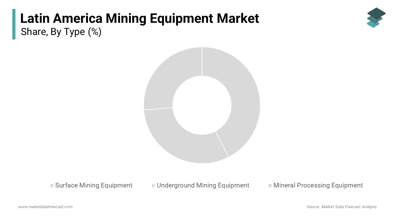 The surface mining equipment segment dominated the Latin America mining equipment market holding 48% share in 2024