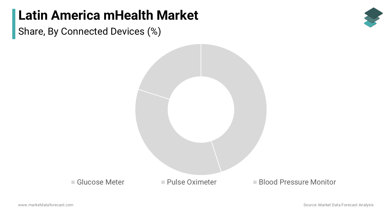 The glucose meters segment held the largest share of 43.3% in 2024.