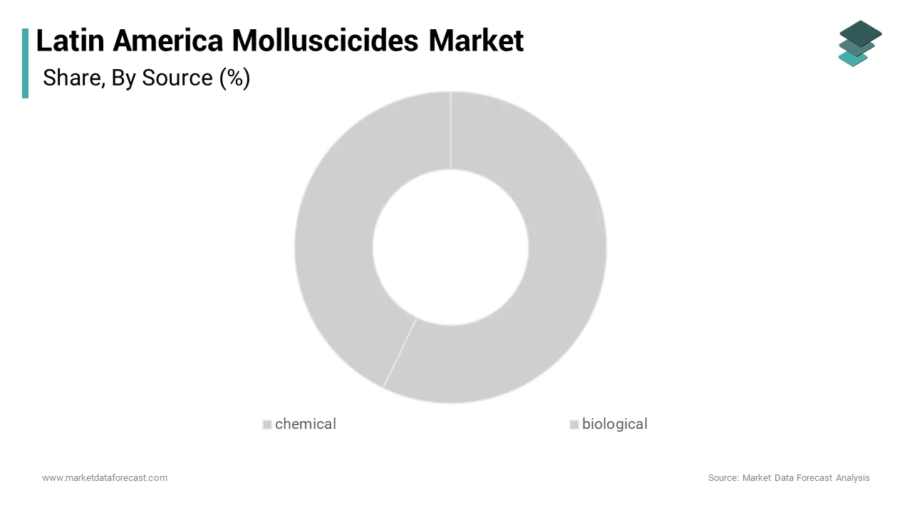 The chemical segment dominated the Latin America molluscicides market during the forecast period