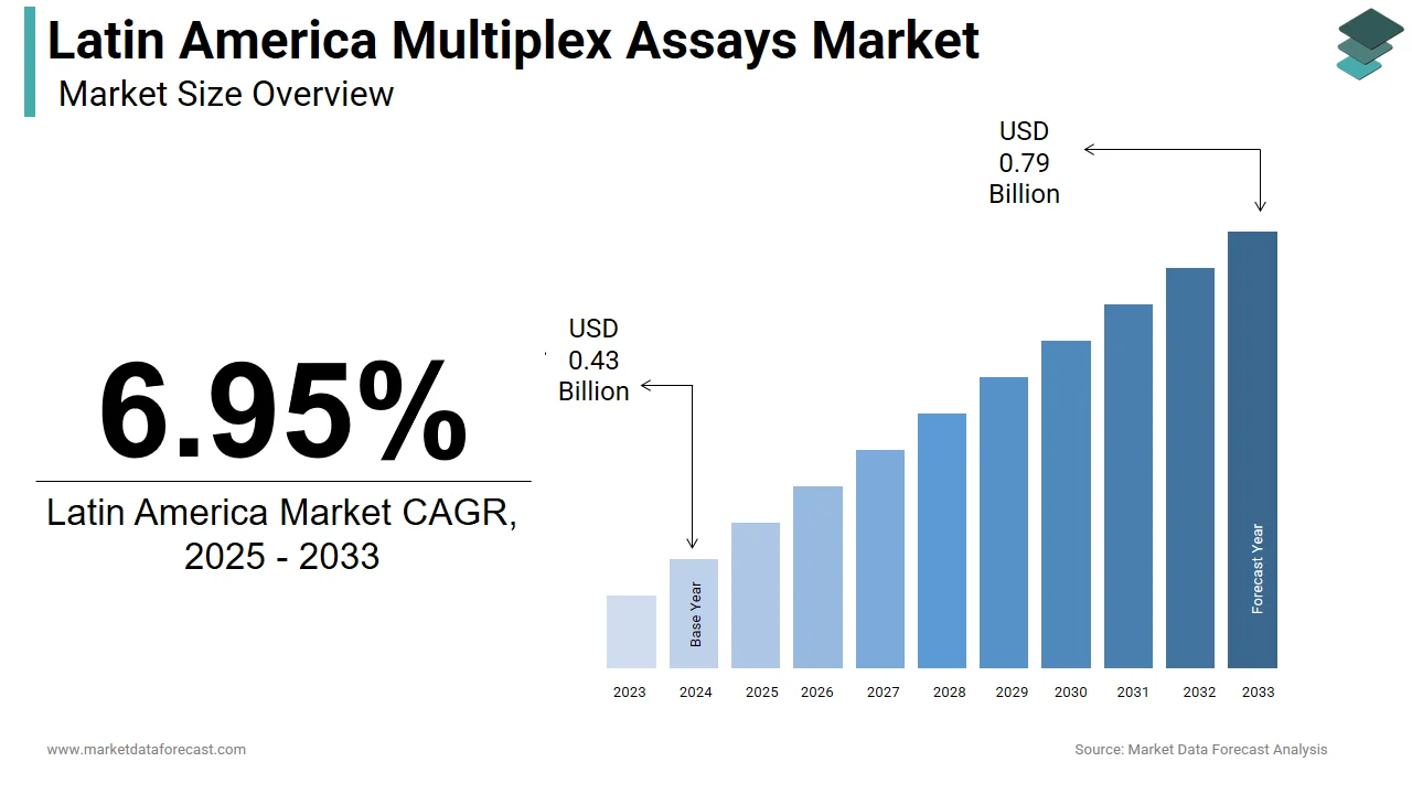 The Latin America multiplex assays market is projected to hit USD 0.79 billion by 2033.