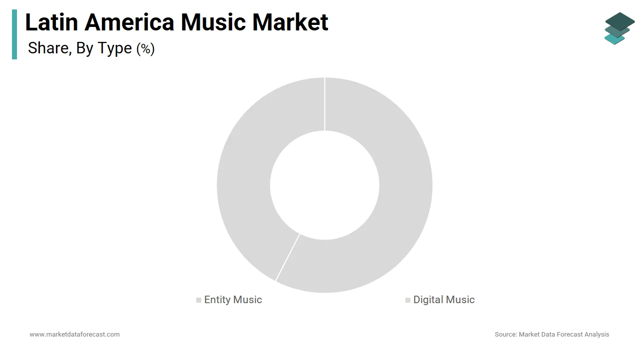In 2024, the Digital Music segment holds a substantial share in the Latin America music market.