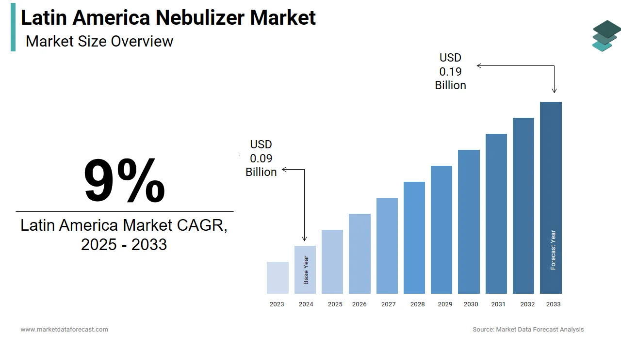 The Latin America nebulizer market is expected to reach USD 0.19 billion by 2033.