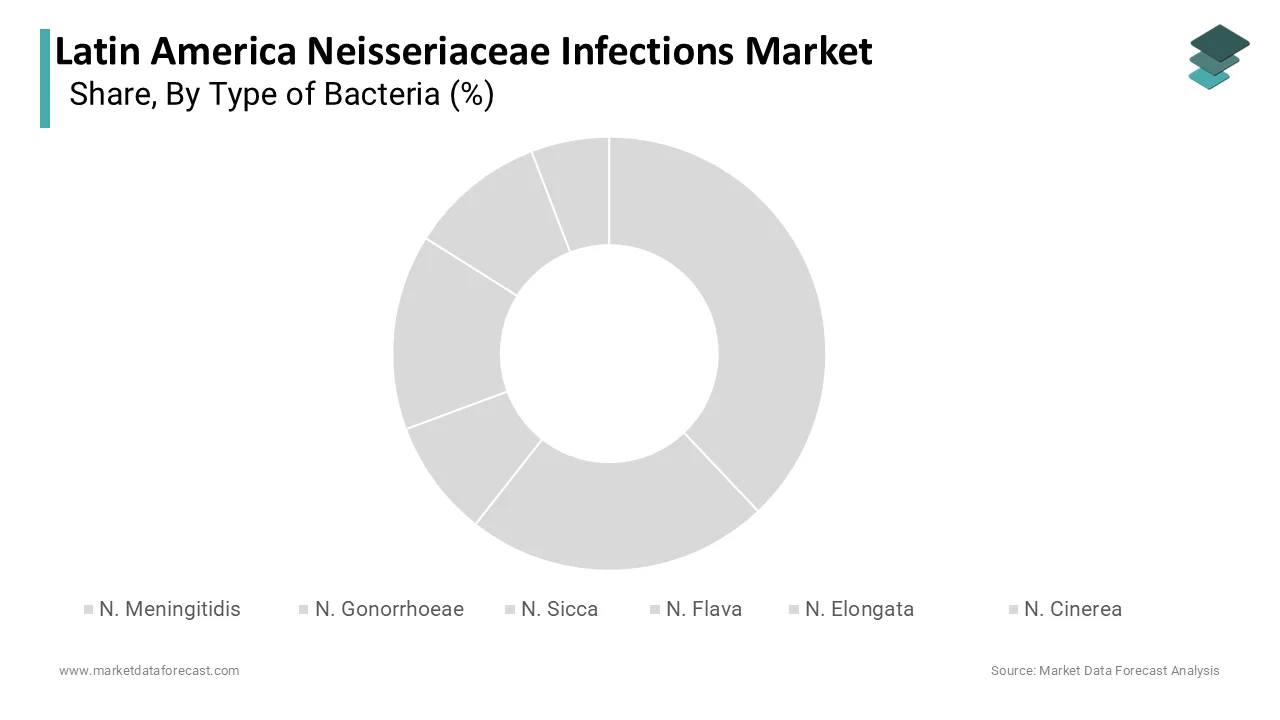 The Neisseria gonorrhoeae segment was the largest by capturing 34.2% share in 2025