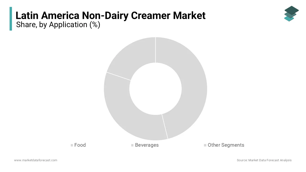 The Beverages segment dominated the Latin America non-dairy creamer market and accounted for a substantial share