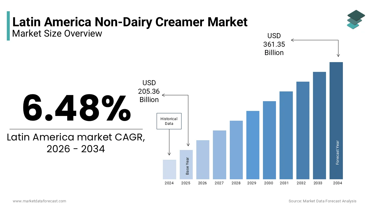 According to Market Data Forecast, the Latin America non-dairy creamer market may reach USD 361.35 Bn by 2034.