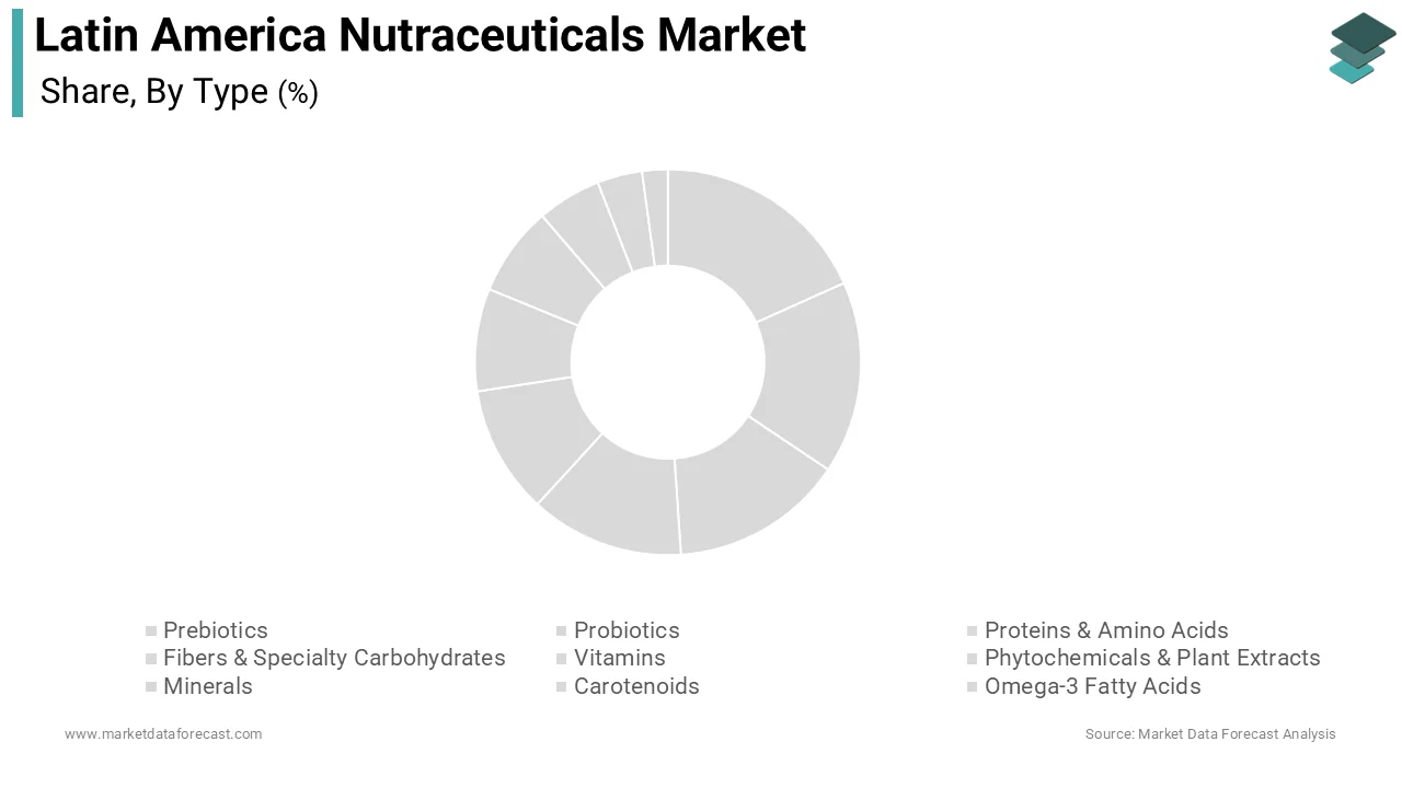 The vitamins segment remained in the lead in the Latin America nutraceuticals market and captured a 35.6% share