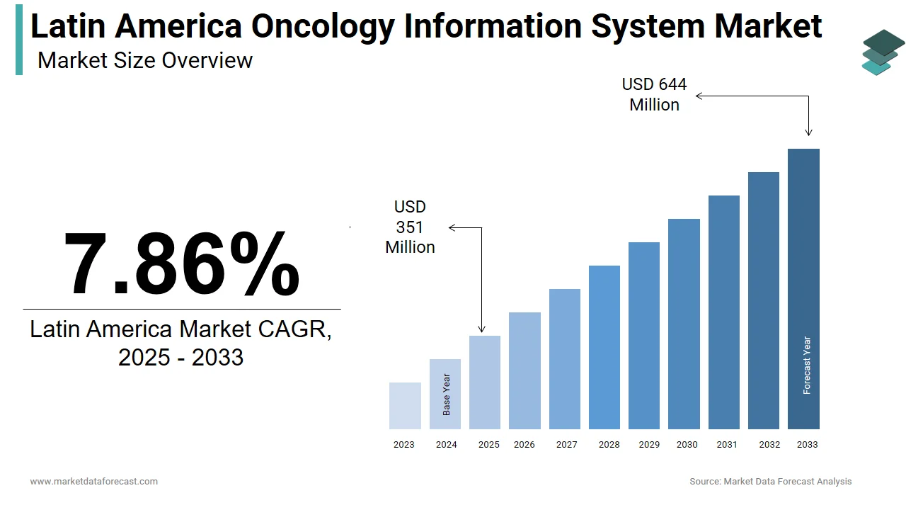 Market Data Forecast reports that the Latin America oncology information system market is expected to reach USD 694 Mn by 2034.