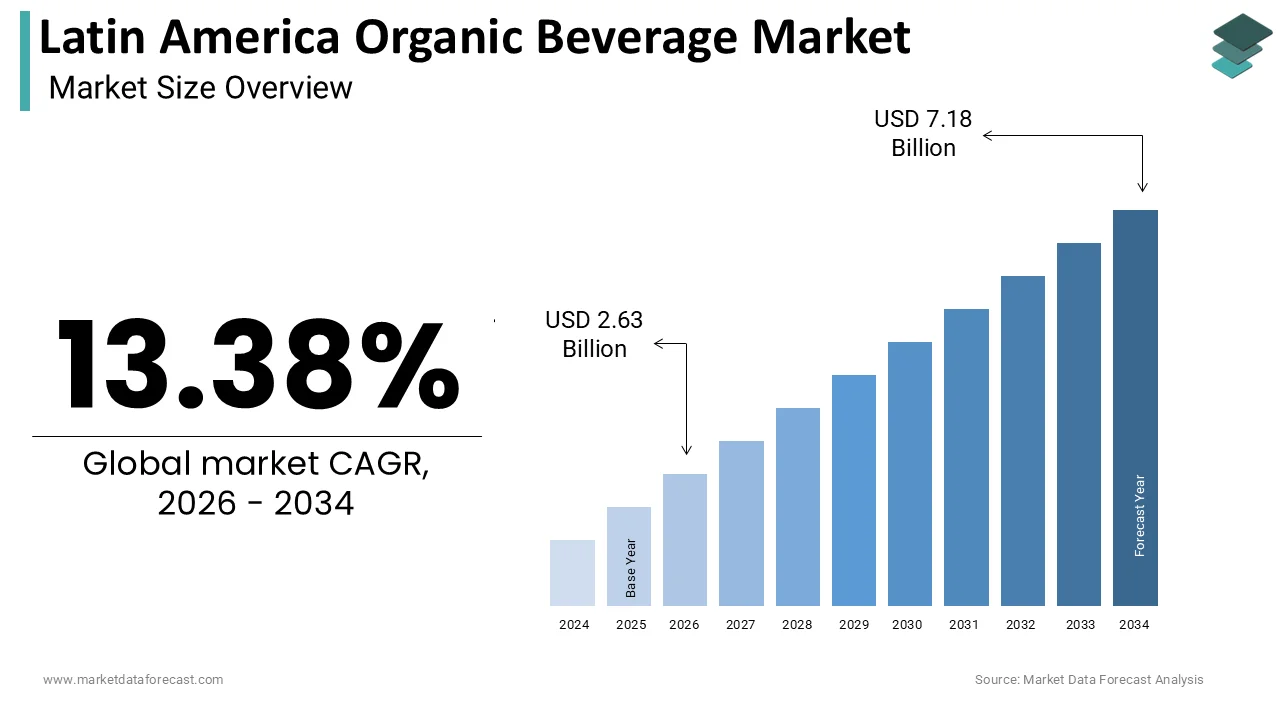 Latin America Organic Beverage Market Size was calculated to be USD 2.32 billion in 2025 and is anticipated to be worth USD 7.18 billion by 2034
