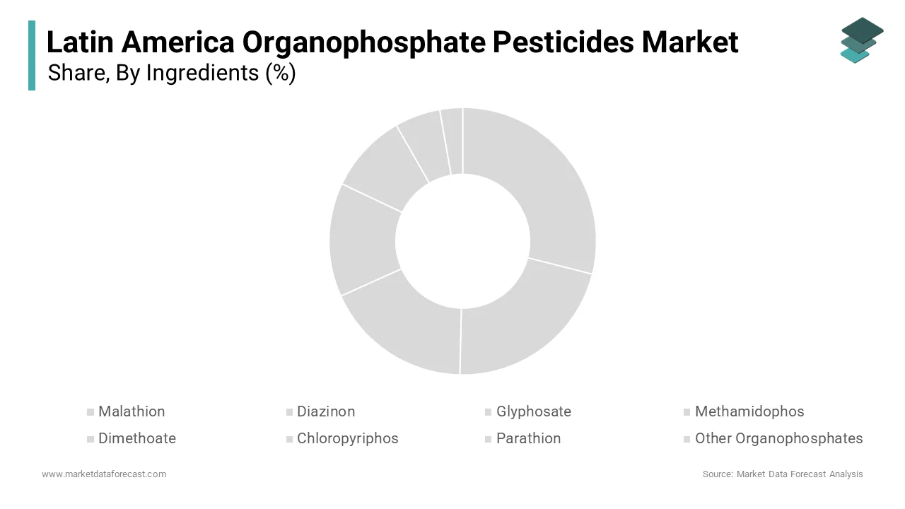 The chlorpyrifos segment held the largest share of the Latin America organophosphate pesticides market by accounting for a 28.3%