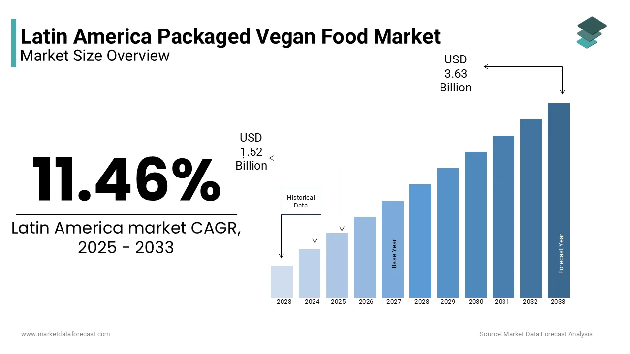 Latin America packaged vegan food market projected at USD 3.63 billion by 2033