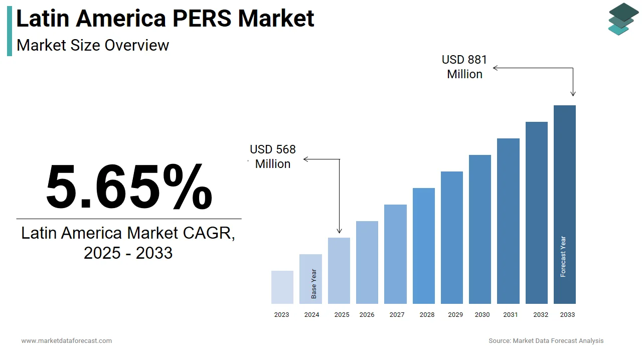 The Latin America personal emergency response systems market is anticipated to hit $881 mn by 2033.
