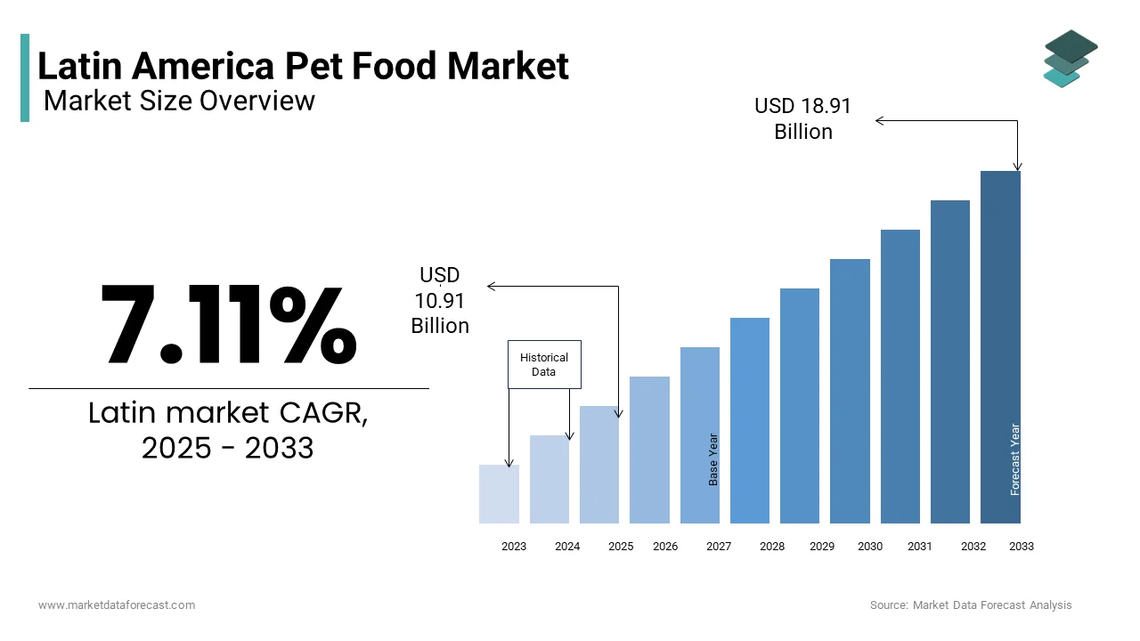 The Latin America pet food market from USD 10.91 Bn in 2025 to USD 18.91 Bn by 2033 at a CAGR of 7.11%