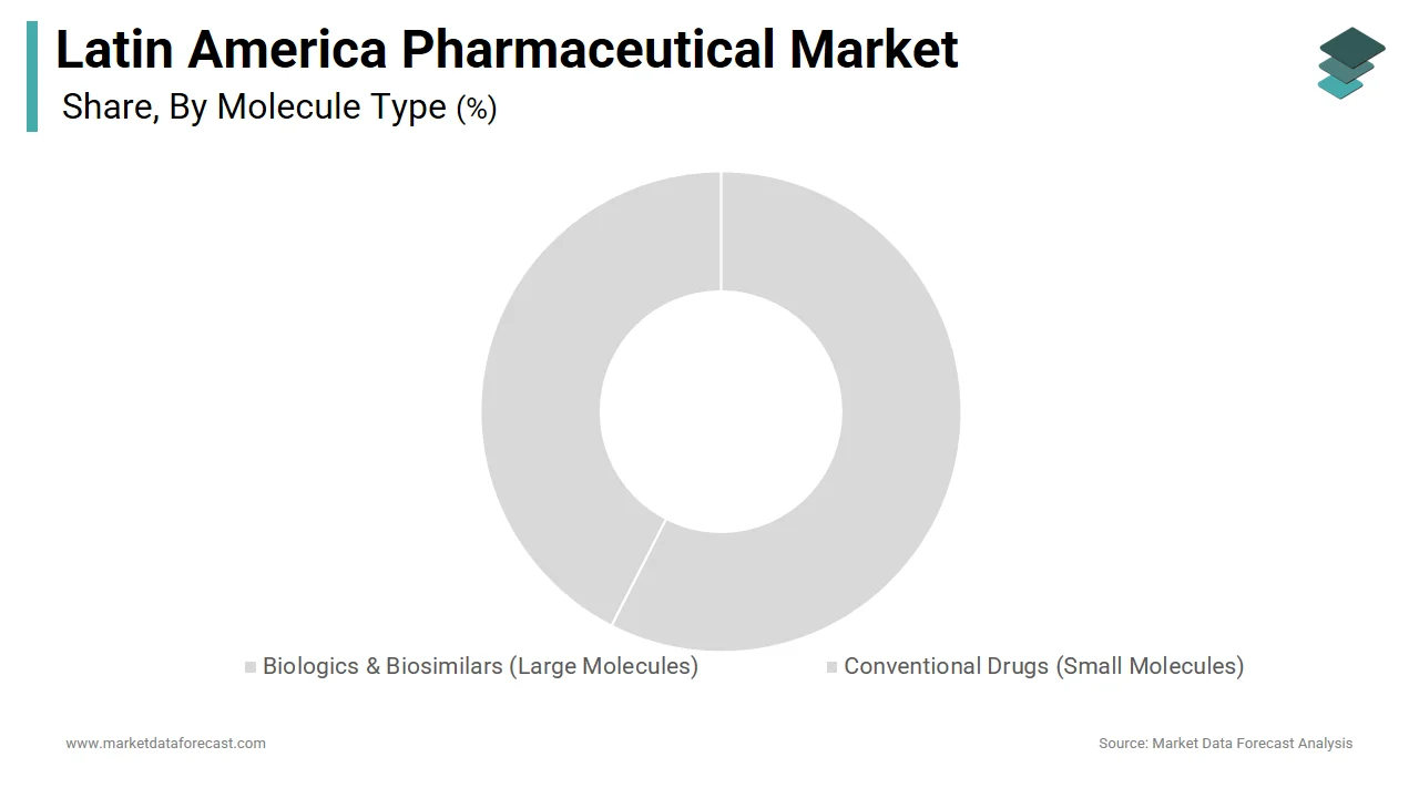 In 2024, conventional drugs held a dominant share in the Latin America pharmaceutical market.