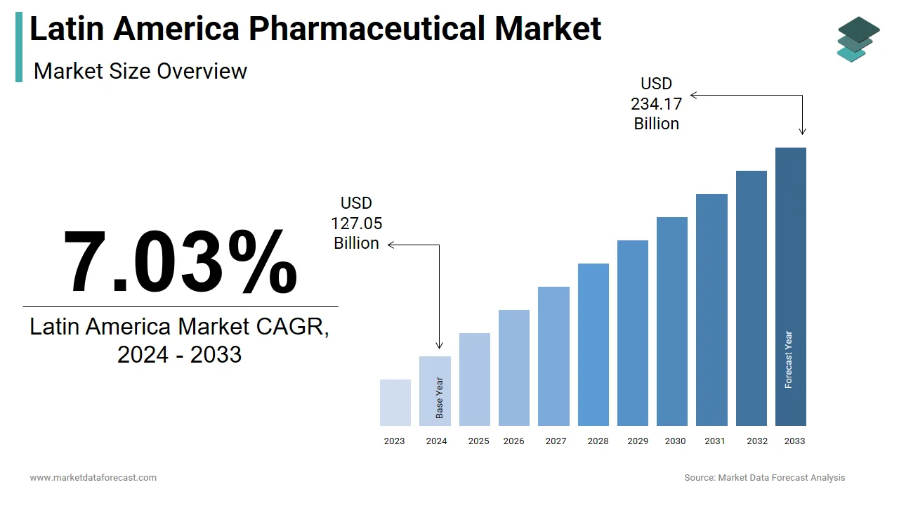 By 2033, the Latin America pharmaceutical market is expected to hit USD 234.17 billion.