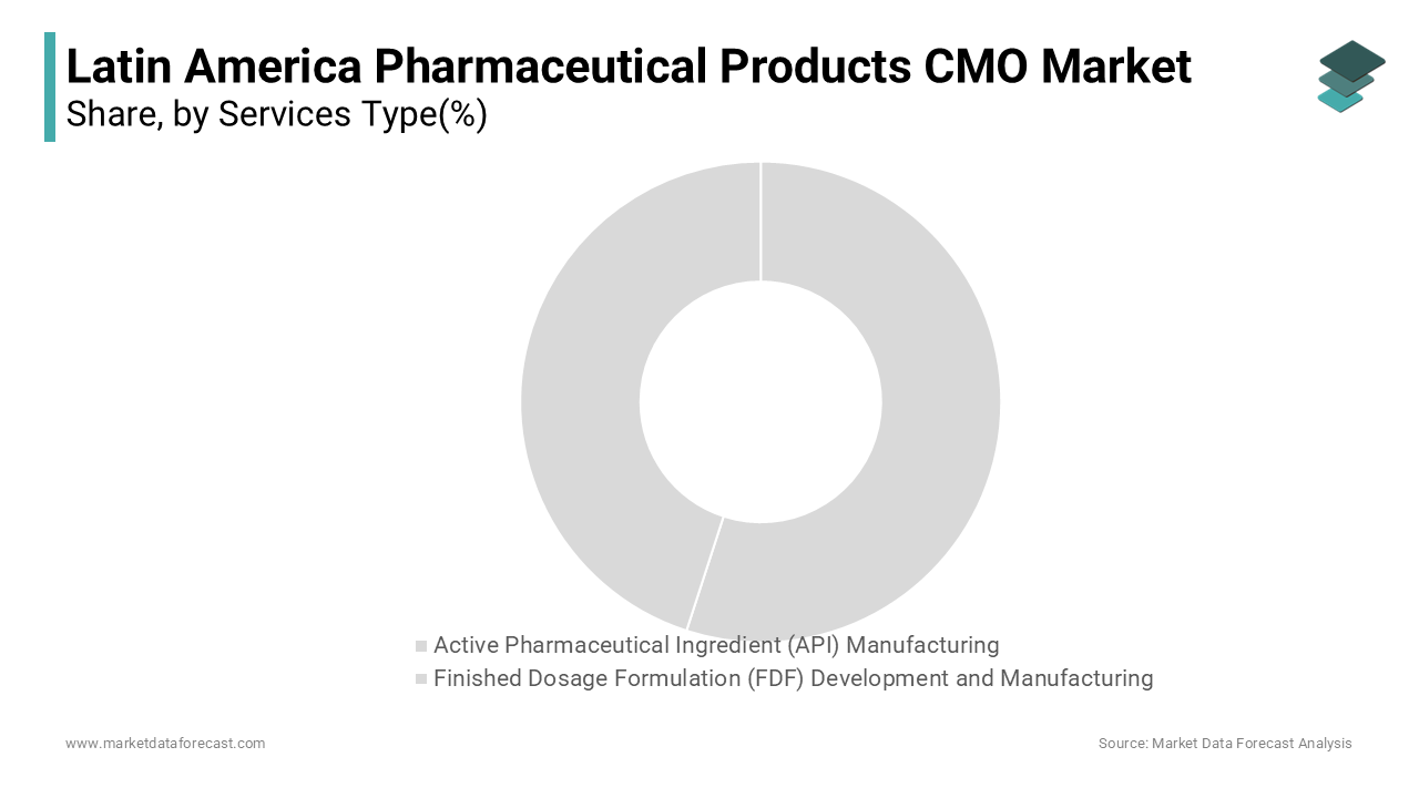 The Finished Dosage Formulation (FDF) Development and Manufacturing segment was the largest part