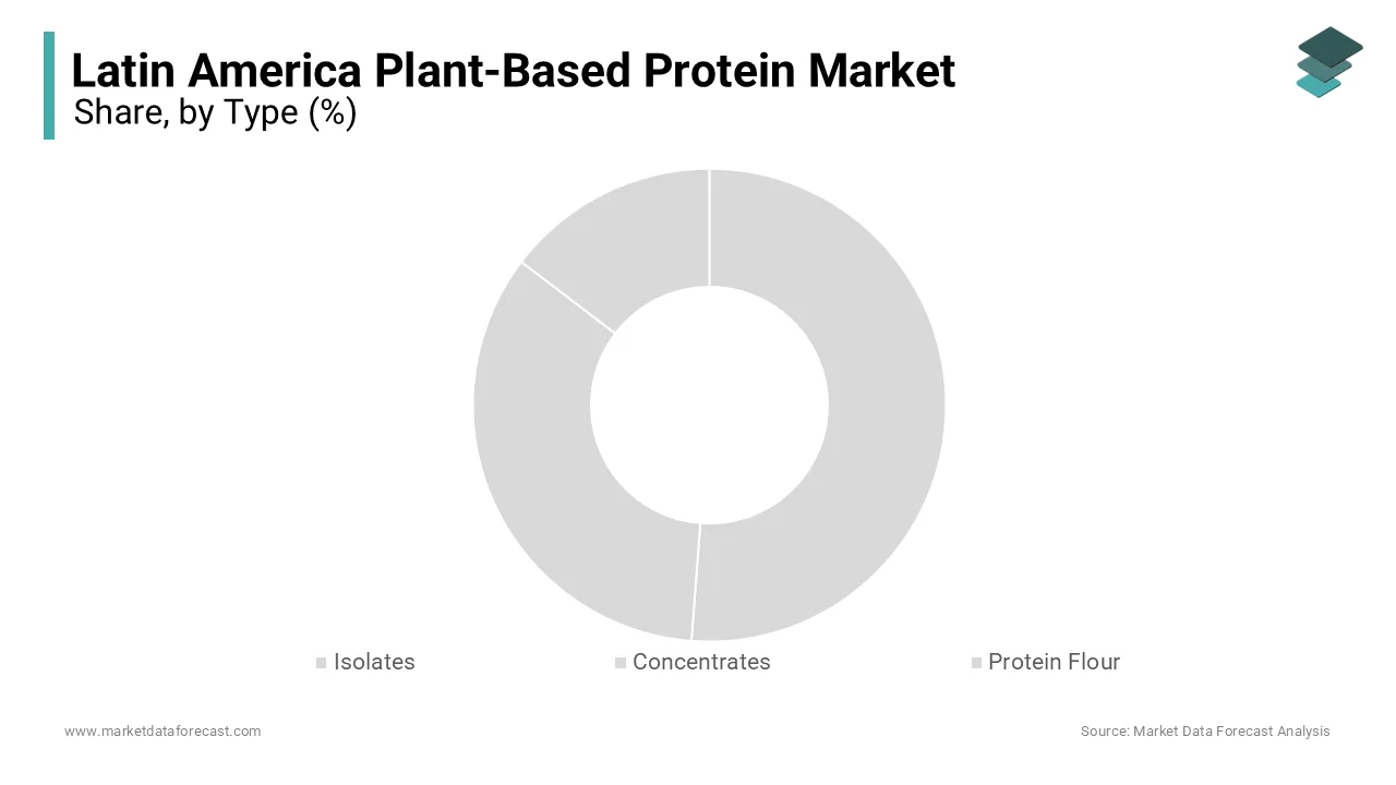 The protein flour segment prevailed in the Latin America plant-based protein market in 2024.