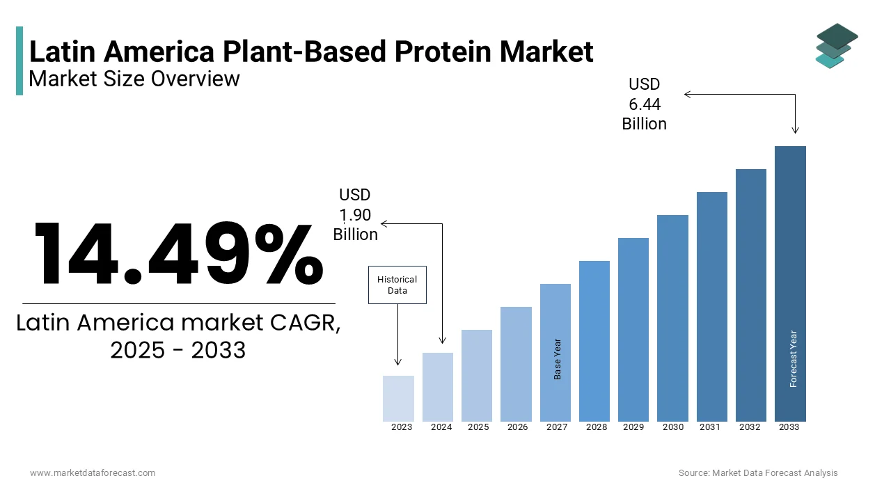 The size of the Latin America plant-based protein market is anticipated to be worth USD 6.44 billion by 2033
